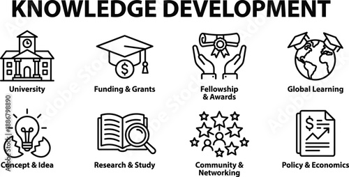Knowledge development infographic illustrating education, research, funding, global learning, policy, innovation, community networking for academic and institutional growth