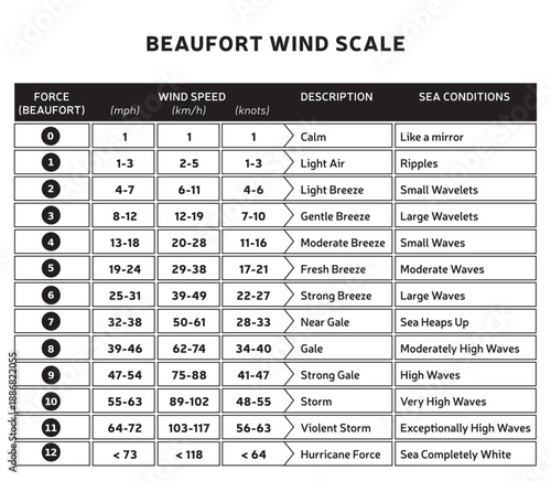 Échelle de Beaufort – Tableau de classification de la force du vent et des conditions de la mer - Vecteur Noir et Blanc