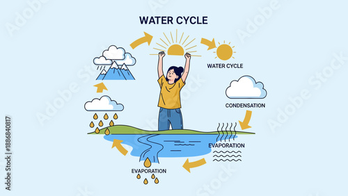 Understanding Water Cycle Diagram with Energetic Woman Reaching for Sun