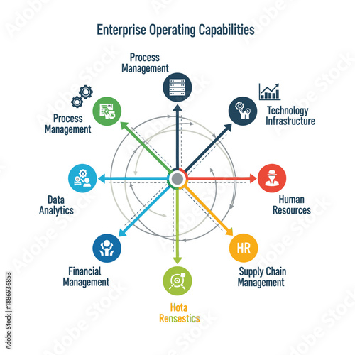 Enterprise Operating Capabilities Infographic with Process Management and Technology.