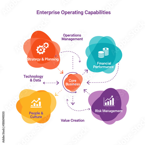 Diagram illustrating enterprise operating capabilities, showing core business interconnected with strategy, finance, risk, people, and technology.