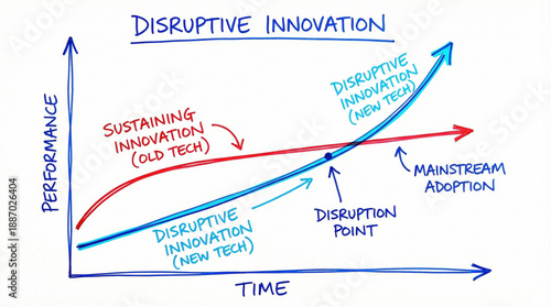 Disruptive innovation curve showing performance over time with sustaining innovation and new technology crossing at disruption point for adoption