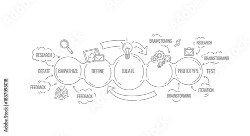 Design thinking process flowchart with empathize define ideate prototype test stages
