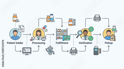 Pharmacy workflow process from patient intake to pickup