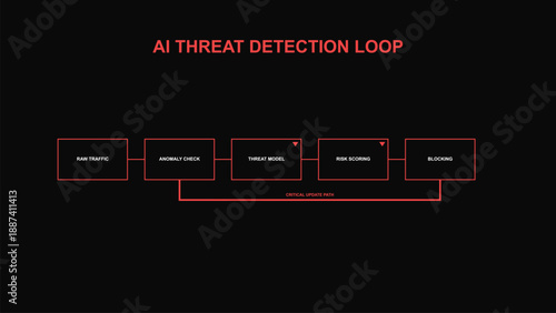 AI Threat Detection and Cybersecurity Loop Infographic in Aggressive Red Hacker Style