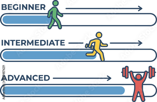 Vector infographic illustration depicting three levels of skill or difficulty - Beginner, Intermediate, and Advanced - represented by progress bars and characters walking, running, and lifting weights