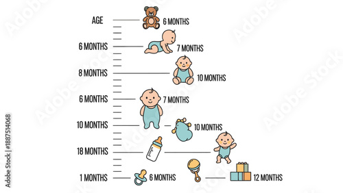 Infant development milestones chart from 1 to 18 months, baby growth stages illustration.