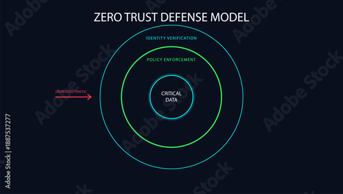 Zero Trust Security Architecture Diagram showing Concentric Defense in Depth and Policy Layers in Dark Mode