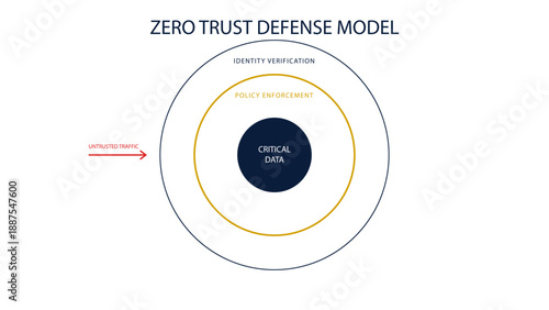 Zero Trust Security Architecture Diagram showing Concentric Defense in Depth and Policy Layers in Light Mode