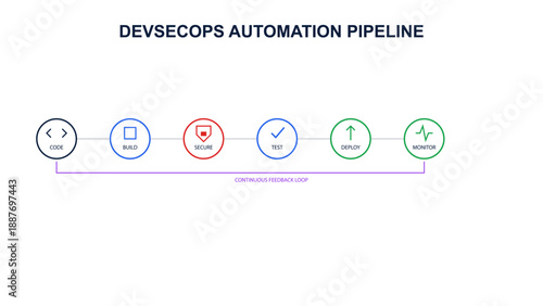 DevSecOps Automation Pipeline Diagram with Security Integration Step in Light mode