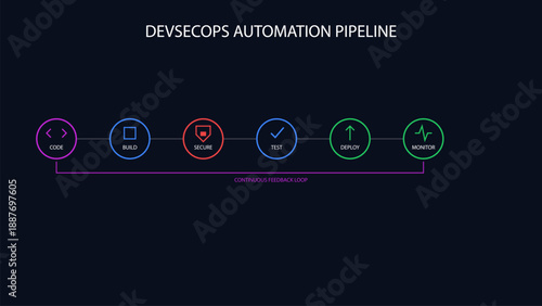 DevSecOps Automation Pipeline Diagram with Security Integration Step in Dark mode