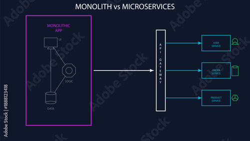 Monolithic Application vs Microservices Architecture Diagram showing API Gateway and Database Separation in dark mode