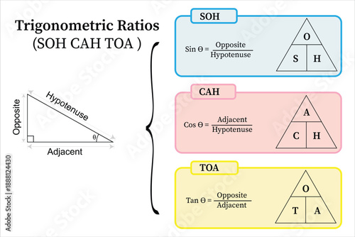 Trigonometric Ratios Diagram of Sine, Cosine, Tangent in a Right-Angled Triangle