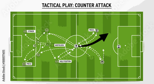 Football Soccer Tactical Play Counter Attack Strategy with Player Movement and Positions on a Green Field, Coaching Diagram.
