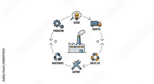Circular economy diagram illustrating the lifecycle of a product from design to end-of-life and recycling.