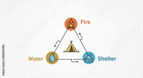 Survival essentials diagram showing fire water and shelter with tent in simple line art style