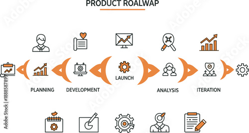 Orange and gray product development cycle with planning, development, analysis, and iteration stages