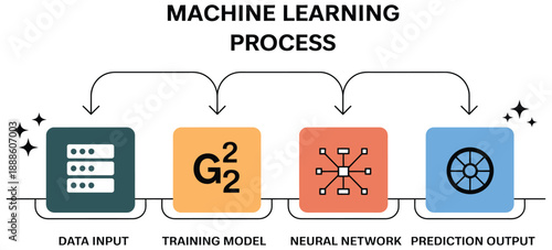 machine learning process diagram illustrating data input training model neural network prediction output representing AI system workflow automation technology scalable vector info graphic for digital.