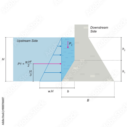 Forces Acting on a Dam Structure. Water Pressure. Water pressure on the inclined upstream of a dam.