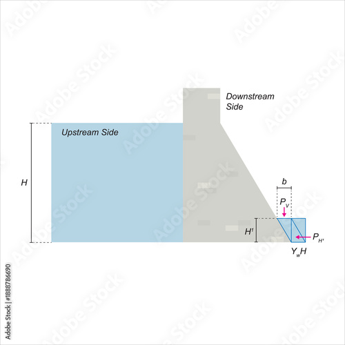 Forces Acting on a Dam Structure. Water Pressure. Water pressure at down stream of a dam structure.