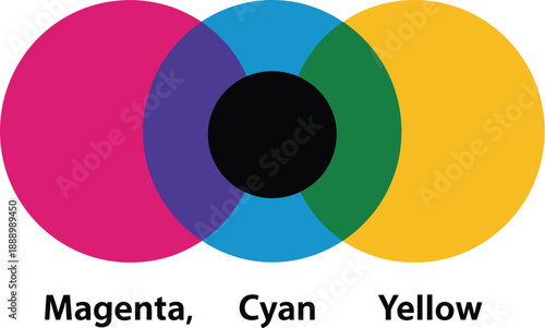 A colorful Venn diagram illustrating the primary colors of printing, magenta, cyan, and yellow, blending together to create secondary colors.