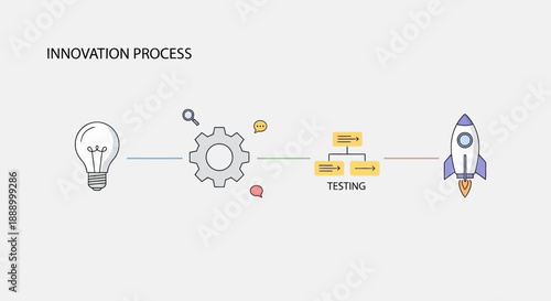 Illustration of innovation process from idea to rocket launch.