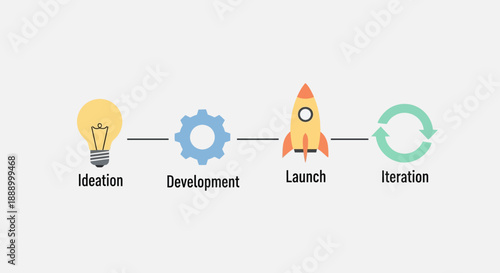 Illustration of a product development process from ideation to iteration with icons.