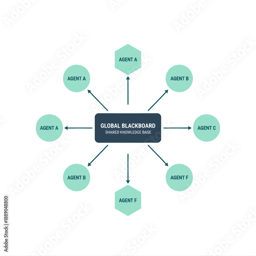 AI blackboard collaboration diagram vector. Modular radial flowchart showing shared knowledge base and multiple autonomous agents for decentralized multi-agent system logic.