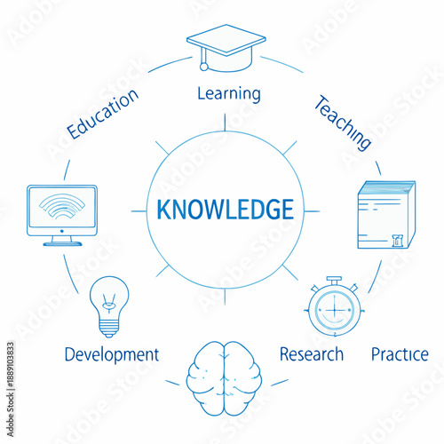 Conceptual diagram illustrating knowledge and its connections to learning and education