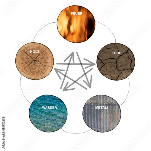 Fünf Elemente Diagramm der fünf Feg shui Elemente  feuer, erde, metall, wasser, holz