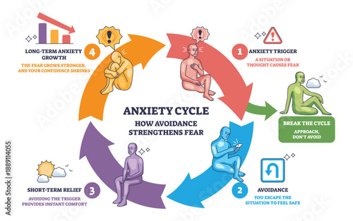 Anxiety cycle outline shows avoidance feeding fear, trigger avoidance brief relief growing anxiety, circular arrows, seated figures, alert icons depict the loop. Outline diagram