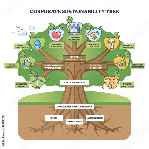 Corporate sustainability tree illustrating a companys roots in governance nurturing social responsibility and economic viability, main objects, tree, roots, icons. Outline diagram