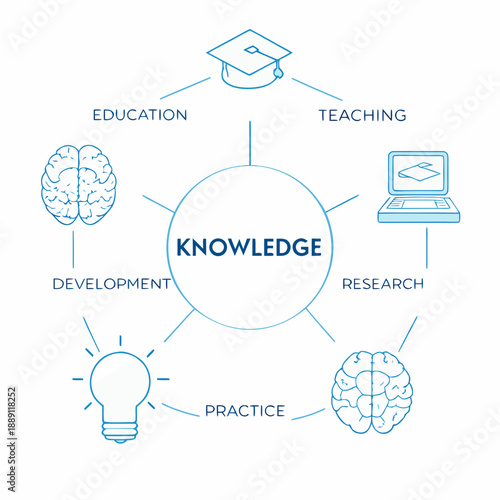 Diagram illustrating the core concepts connected to knowledge and learning