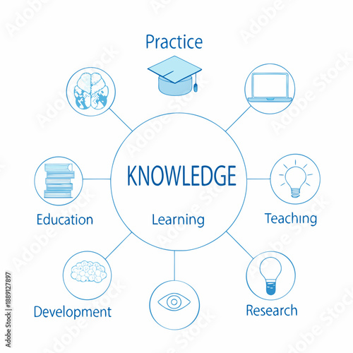 Knowledge representation with icons depicting education learning and development