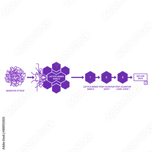 Quantum-resistant encryption logic diagram vector. Professional flowchart showing lattice-based cryptography and post-quantum security layers for enterprise data protection.