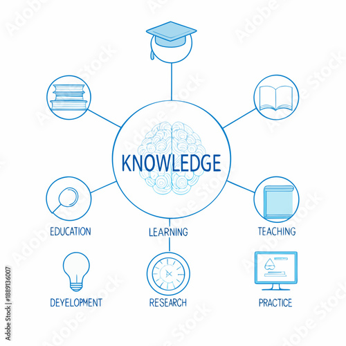 Conceptual illustration of knowledge with associated learning elements