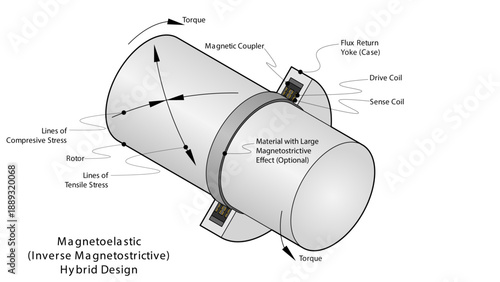 Illustration showing a hybrid magnetoelastic (inverse magnetostrictive) torque sensor design with multiple drive coils