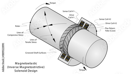 Illustration showing a solenoid magnetoelastic (inverse magnetostrictive) torque sensor design