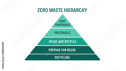 A green pyramid illustrating the zero waste hierarchy concept clearly