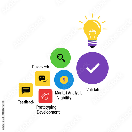 A visual representation of the innovation and product development process, from initial feedback to final validation.