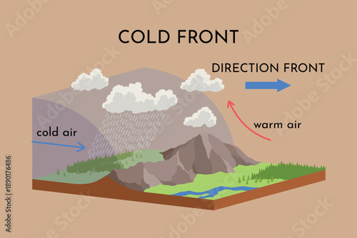Atmospheric cold front vector illustration diagram with front movement scheme. Global earth air circulation. Weather forecasting