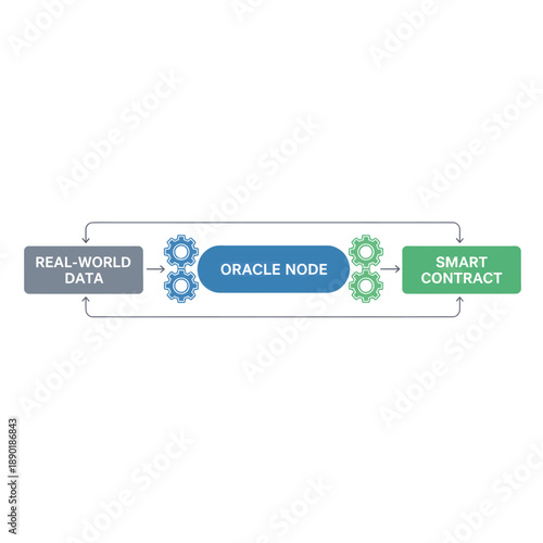 AI oracle and smart contract bridge vector. Technical diagram showing real-world data integration into blockchain smart contracts for decentralized autonomous agent systems.