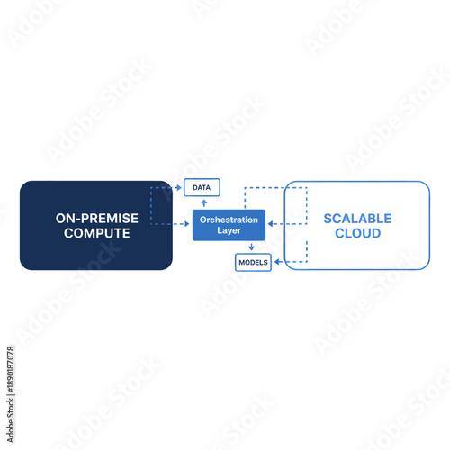 Hybrid AI cloud architecture diagram vector. Modular infographic showing on-premise compute and public cloud workload distribution for enterprise artificial intelligence infrastructure.