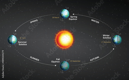 Earth seasons orbit equinox and solstice diagram vector illustration