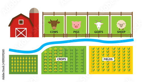 Farm diagram showing barn, animals, crops, and fields