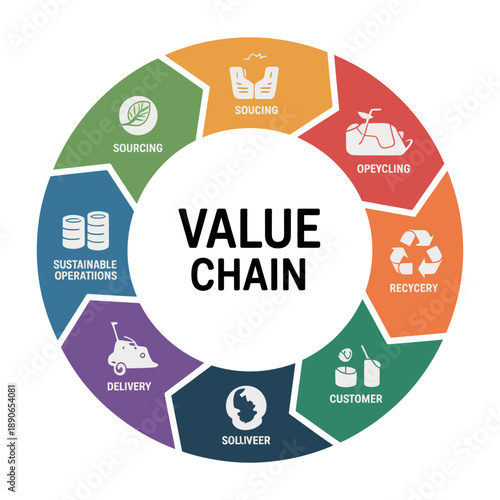 A circular diagram illustrating the value chain process with eight distinct stages.