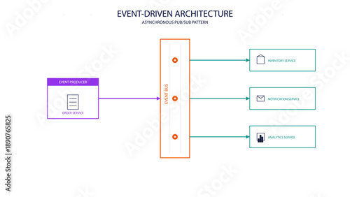 Event-Driven Architecture Diagram showing Producer, Event Bus, and Consumer Services in Light Mode