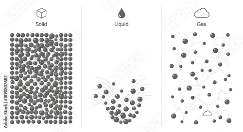 States of Matter Diagram Showing Solid Liquid and Gas.