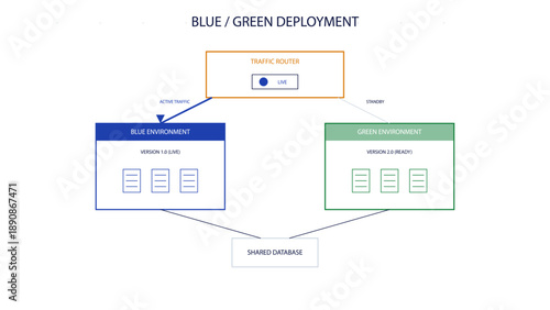Blue-Green Deployment Architecture Diagram showing Zero Downtime Release Strategy