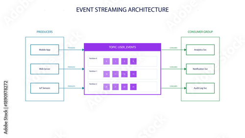 Apache Kafka Event Streaming Architecture Diagram showing Topic Partitions and Offsets